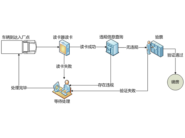 出入廠(chǎng)管理系統(tǒng)