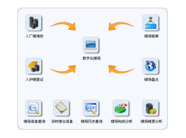數(shù)字化煤場(chǎng)管理系統(tǒng)